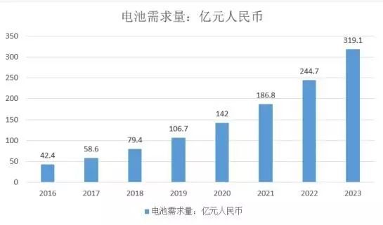 宝刀未老的铅酸电池：从巨量现存和热点新增看天能电池的市场空间
