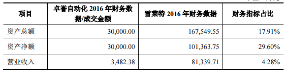 卓誉自动化2016年财务数据（单位：万元）