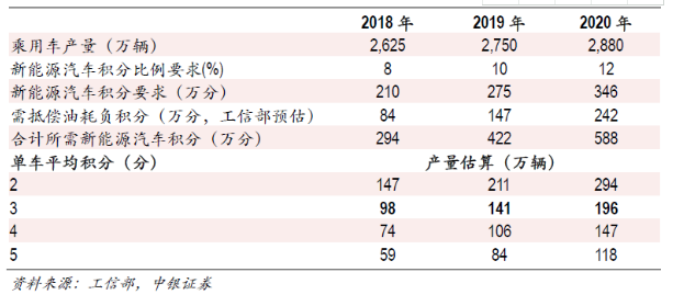 电动汽车产业