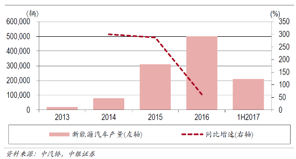 电动汽车产业