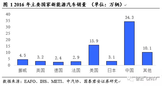 新能源汽车补贴