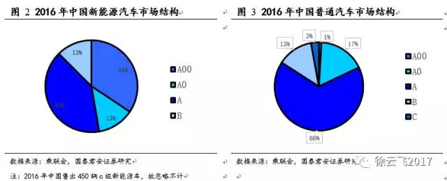 新能源汽车补贴