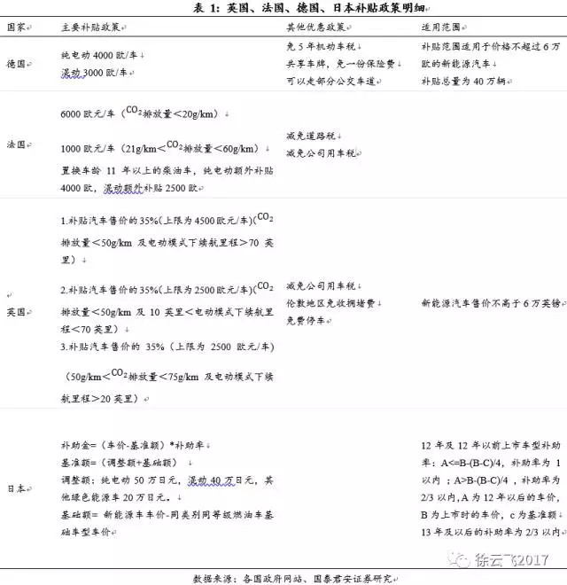 新能源汽车补贴
