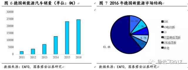 新能源汽车补贴