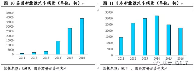 新能源汽车补贴