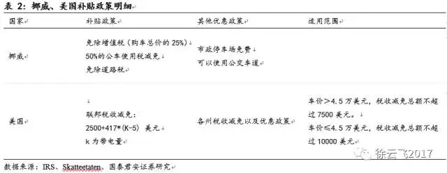 新能源汽车补贴