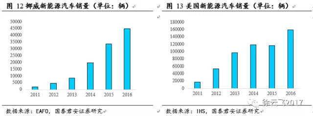 新能源汽车补贴