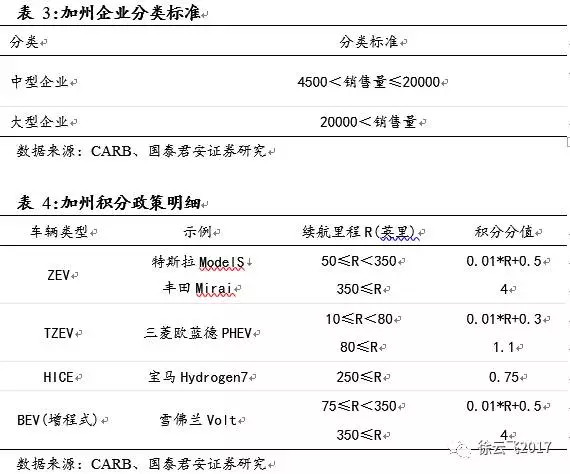新能源汽车补贴