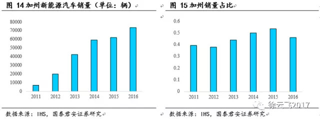 新能源汽车补贴