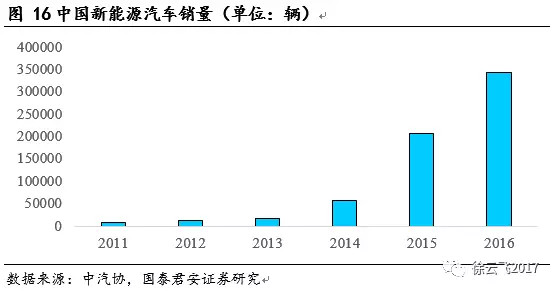 新能源汽车补贴