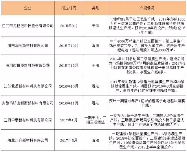 动力隔膜市场,动力隔膜产能规划