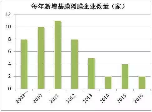动力隔膜市场,动力隔膜产能规划