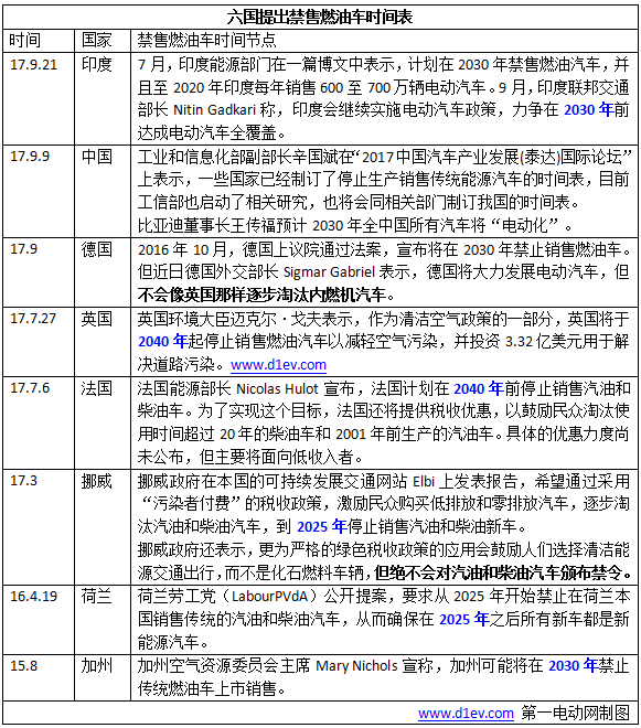 零排放出行,禁售燃油车时间表，车企电动化战略