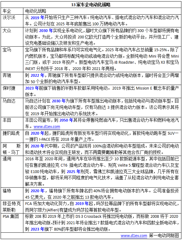 零排放出行,禁售燃油车时间表，车企电动化战略