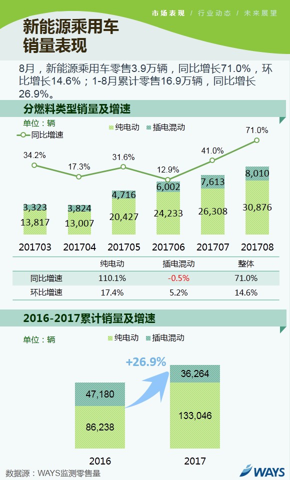 新能源乘用车市场,新能源乘用车8月销量