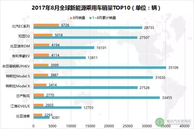 销量，全球电动汽车销量,中国电动汽车销量