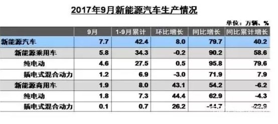 2017新能源汽车销量目标,新能源汽车市场分析