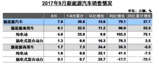 2017新能源汽车销量目标,新能源汽车市场分析