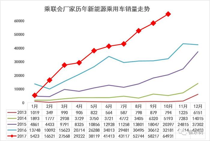 新能源乘用车销量,长安新能源,北汽新能源,比亚迪