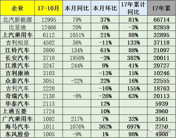 新能源乘用车销量,长安新能源,北汽新能源,比亚迪