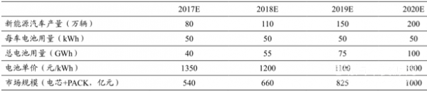 2017年我国锂离子动力电池行业市场供需状况分析