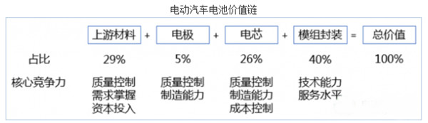 2017年我国锂离子动力电池行业市场供需状况分析