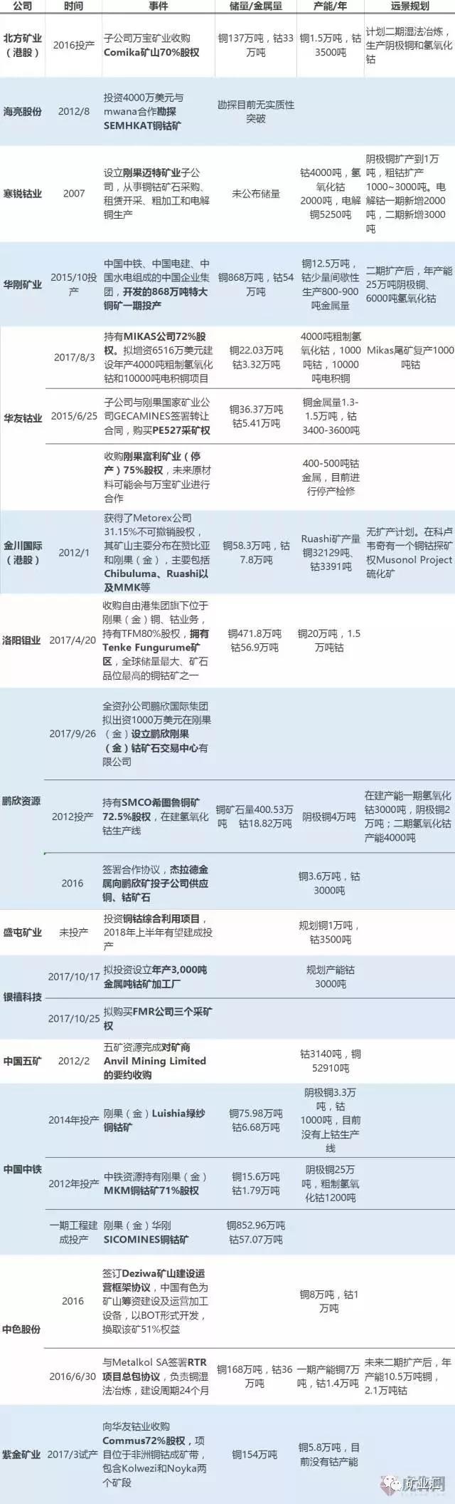 钴价涨至45万/吨 洛阳钼业26.5亿美元豪购成全球“钴王”
