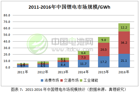 2011-2016年中国锂电市场规模统计