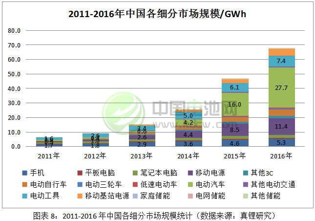 2011-2016年中国各细分市场规模统计