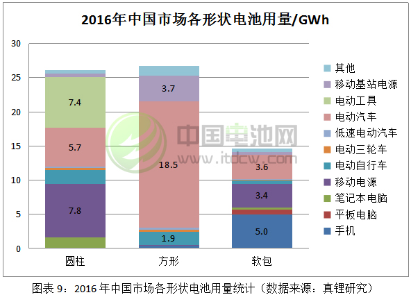 2016年中国市场各形状电池用量统计