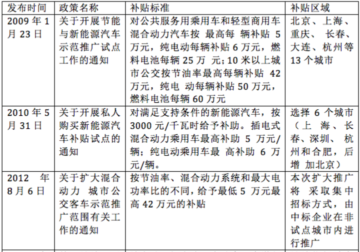 新能源补贴政策
