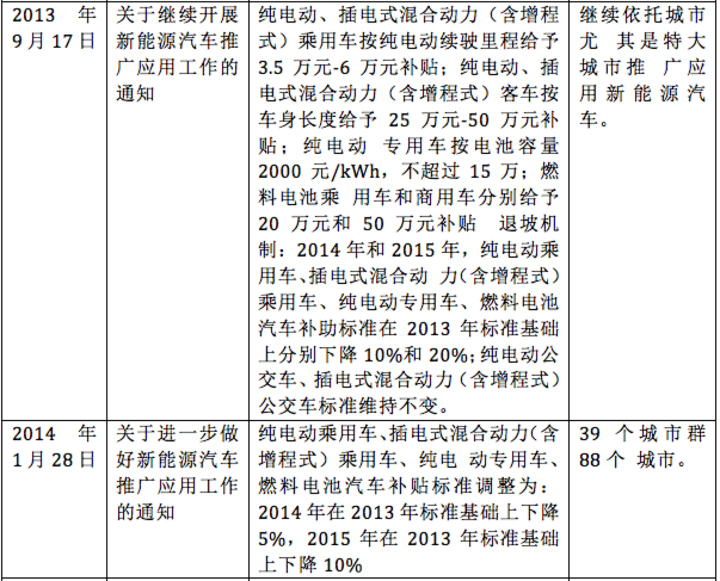 新能源补贴政策