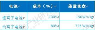 固态电池技术