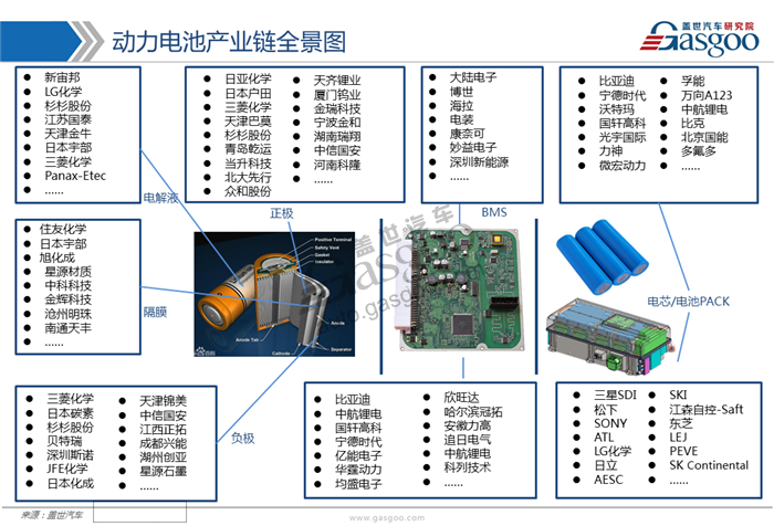 动力电池,综述，市场，供应商，竞争格局