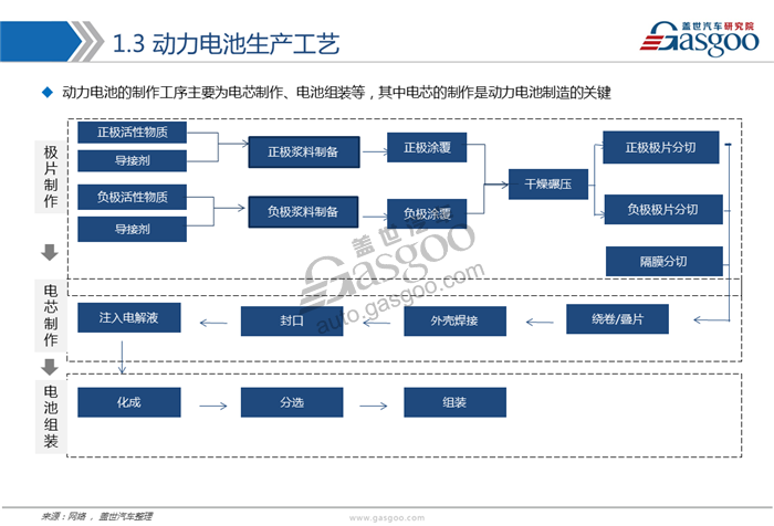 动力电池,综述，市场，供应商，竞争格局
