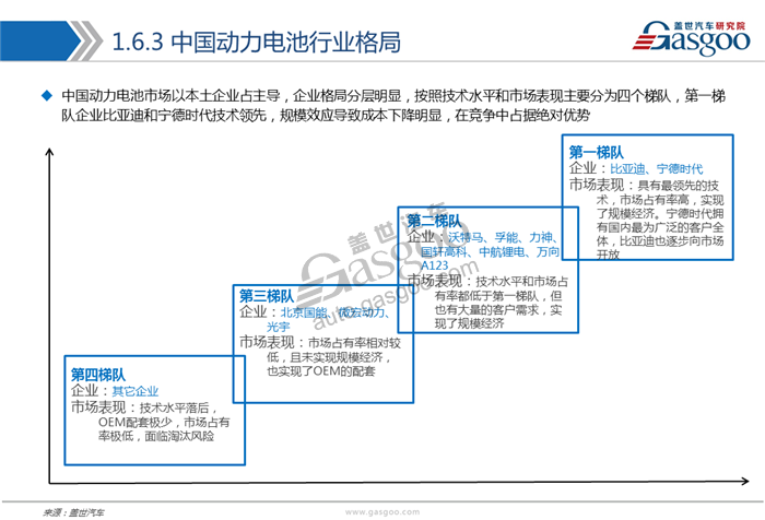 动力电池,综述，市场，供应商，竞争格局