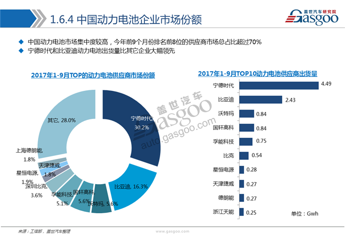 动力电池,综述，市场，供应商，竞争格局