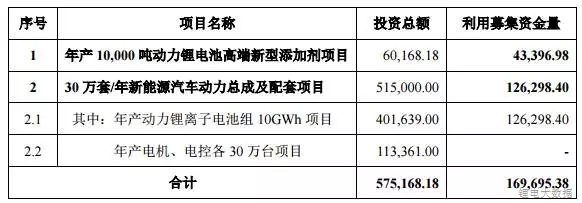 动力电池“红海”加剧 近期7家企业布局锂电池