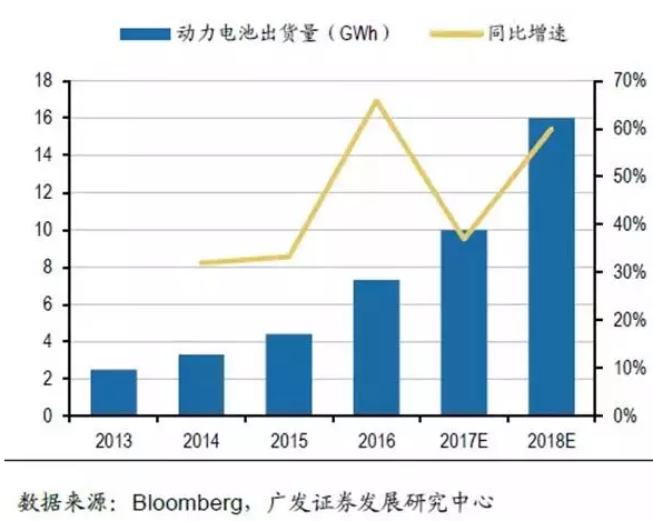 LG电池出货量,LG动力电池，CATL电池出货量