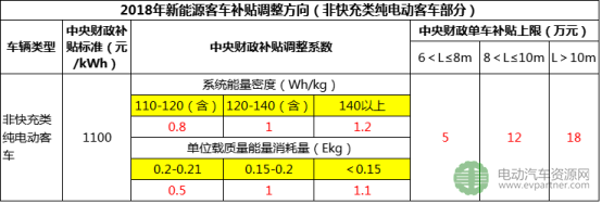 新能源客车销量,新能源汽车补贴 新能源客车销量,新能源汽车补贴