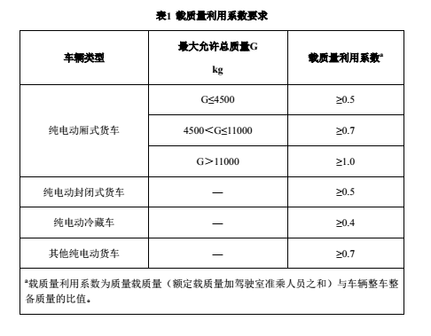 动力电池企业注意！30%电动营运货车将被淘汰