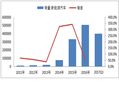 2017年中国动力锂电池报废市场规模及梯次利用技术分析