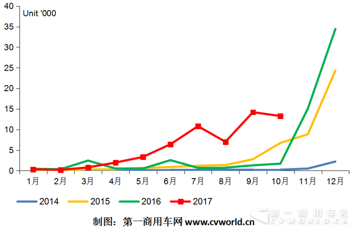 新能源物流车,纯电动物流车市场 新能源物流车,纯电动物流车市场