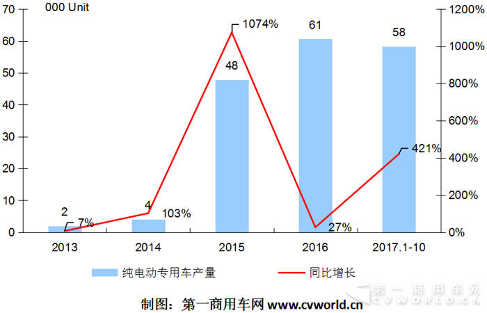 新能源物流车,纯电动物流车市场 新能源物流车,纯电动物流车市场