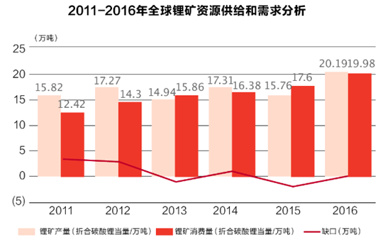 动力电池矿战：碳酸锂供应不足成导火索 海外加码欲破垄断