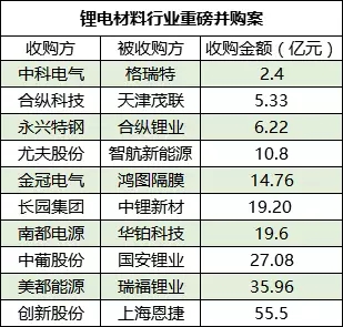 锂电材料行业并购,动力电池材料