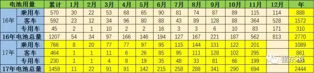 锂电池装车量,动力锂电池,新能源汽车锂电池 锂电池装车量,动力锂电池,新能源汽车锂电池