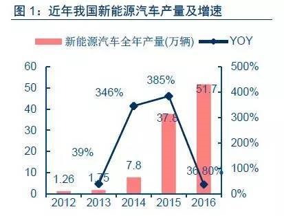 电动物流车,快递新能源车,快递行业与汽车行业 电动物流车,快递新能源车,快递行业与汽车行业
