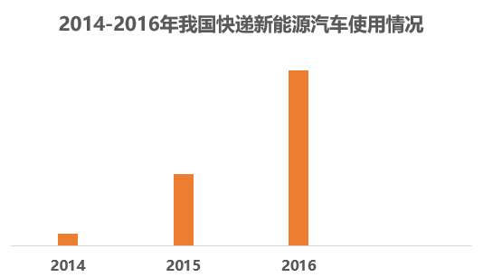 电动物流车,快递新能源车,快递行业与汽车行业 电动物流车,快递新能源车,快递行业与汽车行业