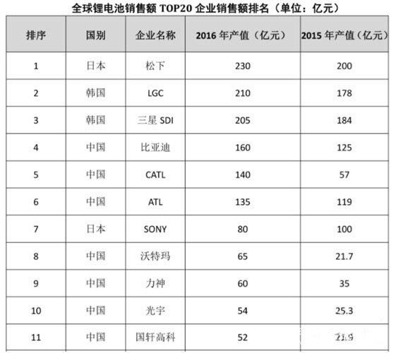 韩国LG,中国锂电池 韩国LG,中国锂电池